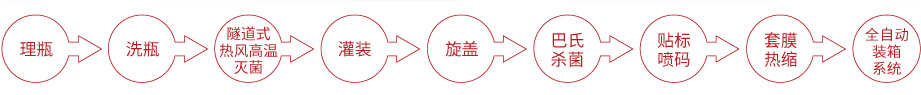 果醬灌裝生產(chǎn)線